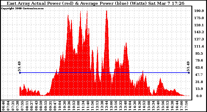 Solar PV/Inverter Performance East Array Actual & Average Power Output