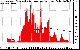 Solar PV/Inverter Performance East Array Actual & Running Average Power Output