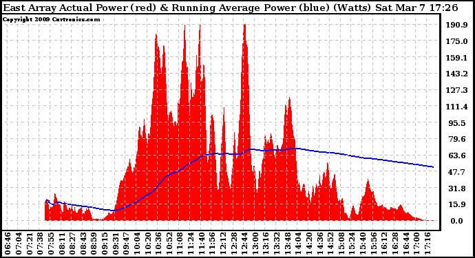 Solar PV/Inverter Performance East Array Actual & Running Average Power Output