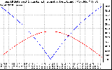 Solar PV/Inverter Performance Sun Altitude Angle & Azimuth Angle