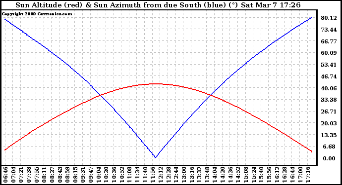 Solar PV/Inverter Performance Sun Altitude Angle & Azimuth Angle