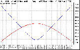 Solar PV/Inverter Performance Sun Altitude Angle & Sun Incidence Angle on PV Panels