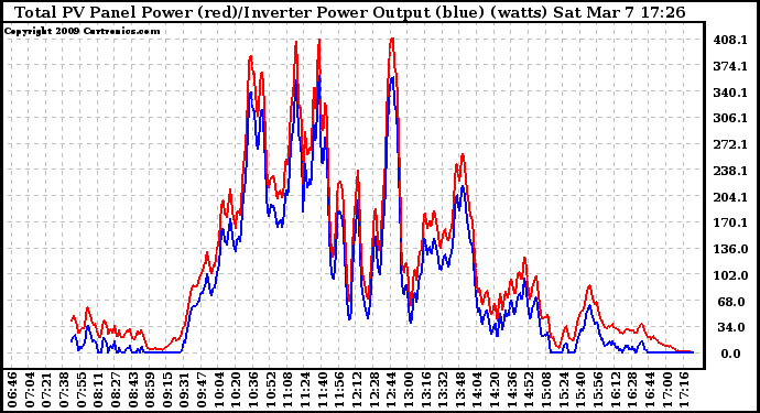 Solar PV/Inverter Performance PV Panel Power Output & Inverter Power Output