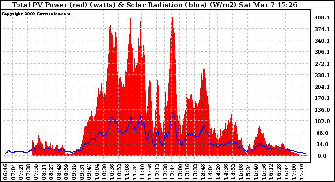 Solar PV/Inverter Performance Total PV Panel Power Output & Solar Radiation