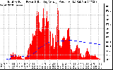 Solar PV/Inverter Performance Total PV Panel & Running Average Power Output