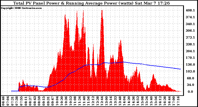 Solar PV/Inverter Performance Total PV Panel & Running Average Power Output