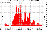 Solar PV/Inverter Performance Total PV Panel Power Output