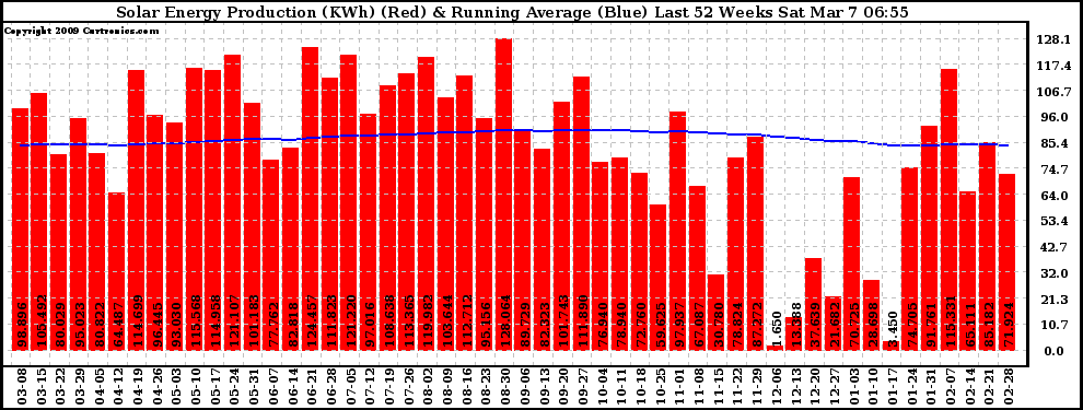 Solar PV/Inverter Performance Weekly Solar Energy Production Running Average Last 52 Weeks