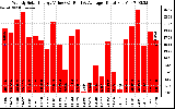 Milwaukee Solar Powered Home WeeklyProductionValue