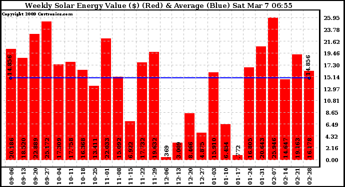 Solar PV/Inverter Performance Weekly Solar Energy Production Value