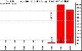 Solar PV/Inverter Performance Yearly Solar Energy Production Value