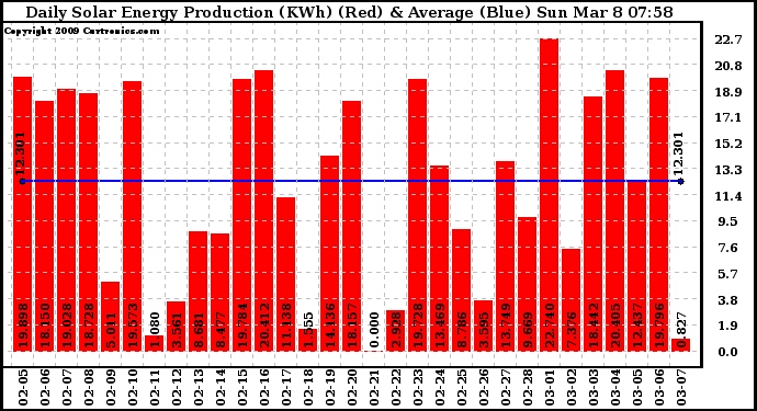 Solar PV/Inverter Performance Daily Solar Energy Production