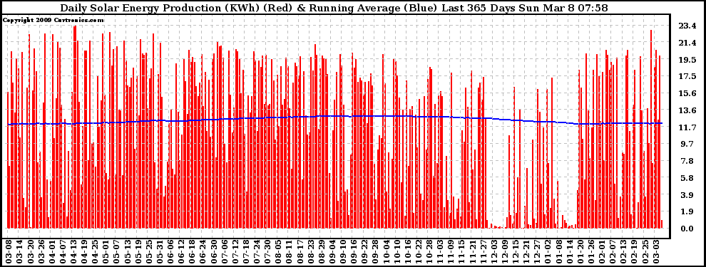 Solar PV/Inverter Performance Daily Solar Energy Production Running Average Last 365 Days