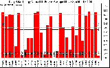 Solar PV/Inverter Performance Daily Solar Energy Production Value