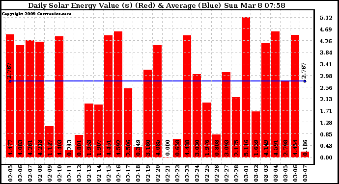 Solar PV/Inverter Performance Daily Solar Energy Production Value