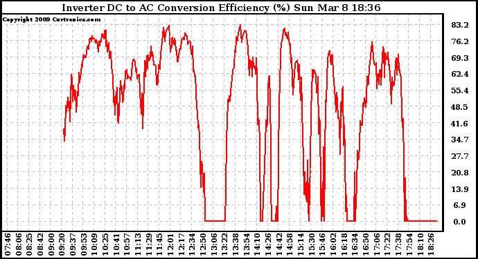 Solar PV/Inverter Performance Inverter DC to AC Conversion Efficiency