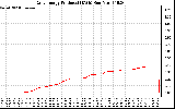 Solar PV/Inverter Performance Daily Energy Production