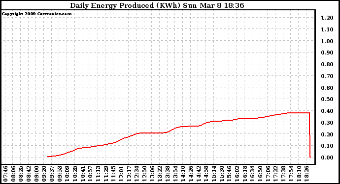 Solar PV/Inverter Performance Daily Energy Production