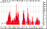 Solar PV/Inverter Performance Grid Power & Solar Radiation