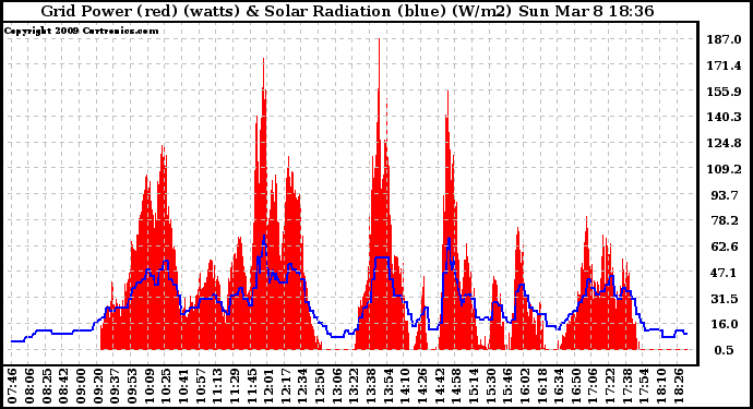 Solar PV/Inverter Performance Grid Power & Solar Radiation