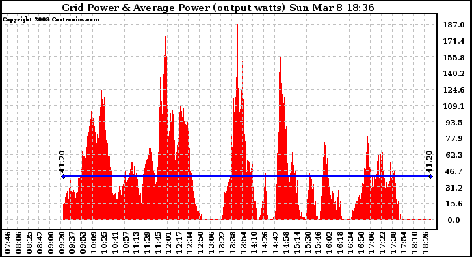 Solar PV/Inverter Performance Inverter Power Output