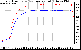 Solar PV/Inverter Performance Inverter Operating Temperature