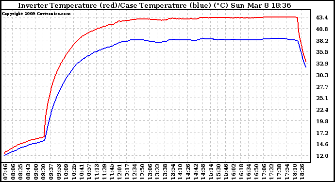 Solar PV/Inverter Performance Inverter Operating Temperature