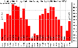 Solar PV/Inverter Performance Monthly Solar Energy Production Average Per Day (KWh)