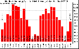 Milwaukee Solar Powered Home MonthlyProductionValue