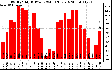 Solar PV/Inverter Performance Monthly Solar Energy Value Average Per Day ($)