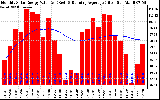 Solar PV/Inverter Performance Monthly Solar Energy Production Value Running Average