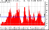 Solar PV/Inverter Performance Solar Radiation & Day Average per Minute