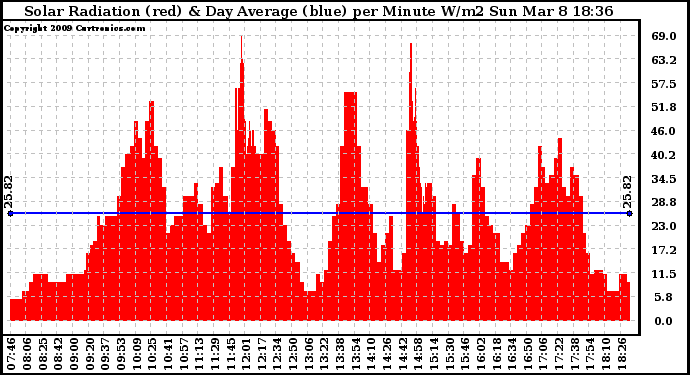 Solar PV/Inverter Performance Solar Radiation & Day Average per Minute