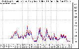 Solar PV/Inverter Performance Photovoltaic Panel Current Output