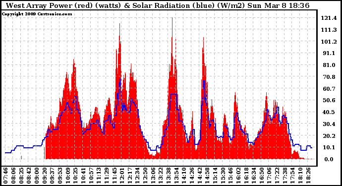 Solar PV/Inverter Performance West Array Power Output & Solar Radiation