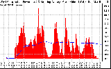 Solar PV/Inverter Performance West Array Actual & Running Average Power Output