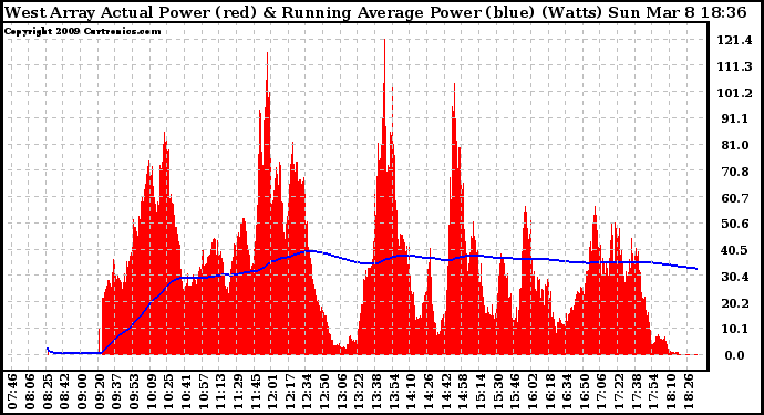 Solar PV/Inverter Performance West Array Actual & Running Average Power Output