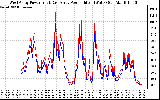 Solar PV/Inverter Performance Photovoltaic Panel Power Output