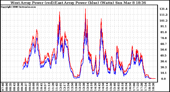 Solar PV/Inverter Performance Photovoltaic Panel Power Output