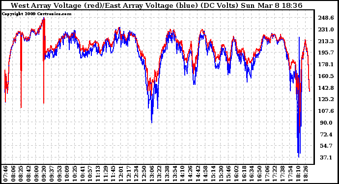 Solar PV/Inverter Performance Photovoltaic Panel Voltage Output