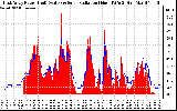 Solar PV/Inverter Performance East Array Power Output & Solar Radiation