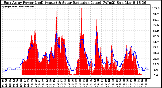 Solar PV/Inverter Performance East Array Power Output & Solar Radiation