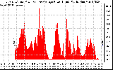 Solar PV/Inverter Performance East Array Actual & Average Power Output