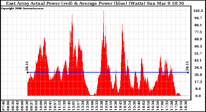 Solar PV/Inverter Performance East Array Actual & Average Power Output