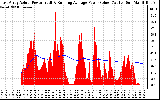 Solar PV/Inverter Performance East Array Actual & Running Average Power Output