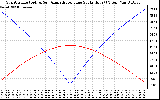 Solar PV/Inverter Performance Sun Altitude Angle & Azimuth Angle