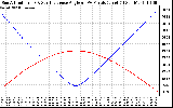 Solar PV/Inverter Performance Sun Altitude Angle & Sun Incidence Angle on PV Panels