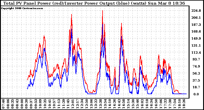 Solar PV/Inverter Performance PV Panel Power Output & Inverter Power Output