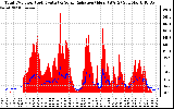 Solar PV/Inverter Performance Total PV Panel Power Output & Solar Radiation