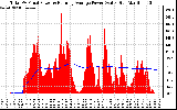 Solar PV/Inverter Performance Total PV Panel & Running Average Power Output